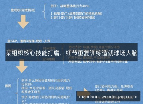 某组织核心技能打磨，细节重复训练造就球场大脑